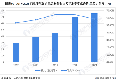 藍月亮洗滌用品業務穩健增長 2017-2021年收入與毛利率趨勢分析